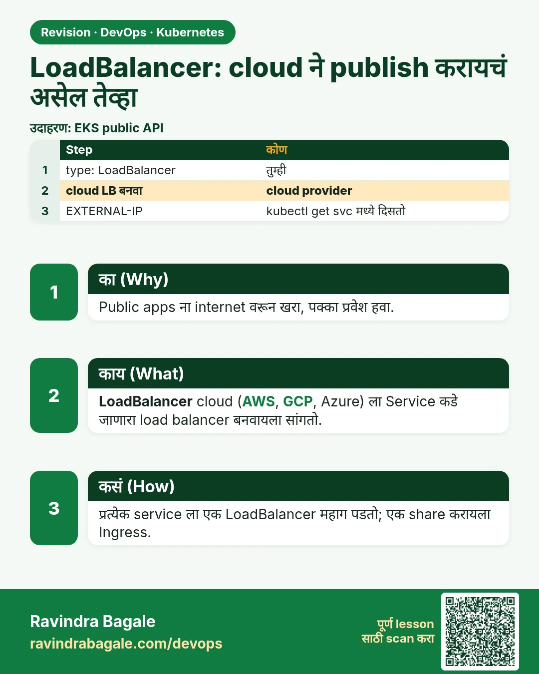 LoadBalancer: cloud ने publish करायचं असेल तेव्हा. Public apps ना internet वरून खरा, पक्का प्रवेश हवा.