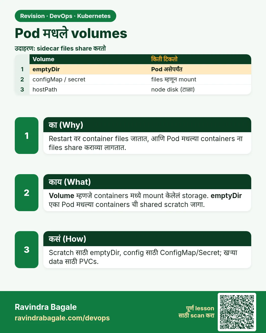 Pod मधले volumes. Restart वर container files जातात, आणि Pod मधल्या containers ना files share कराव्या लागतात.