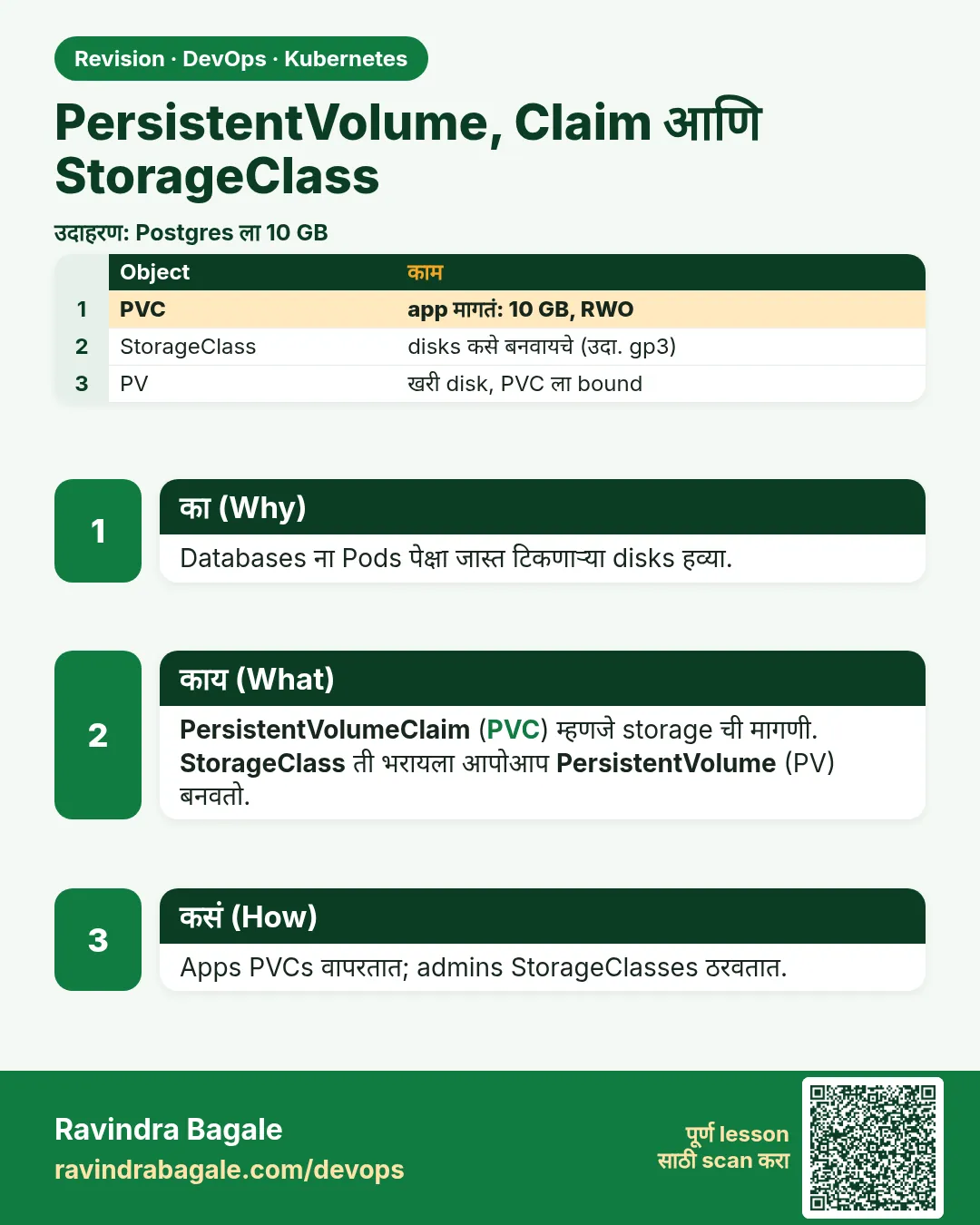 PersistentVolume, Claim आणि StorageClass. Databases ना Pods पेक्षा जास्त टिकणाऱ्या disks हव्या.