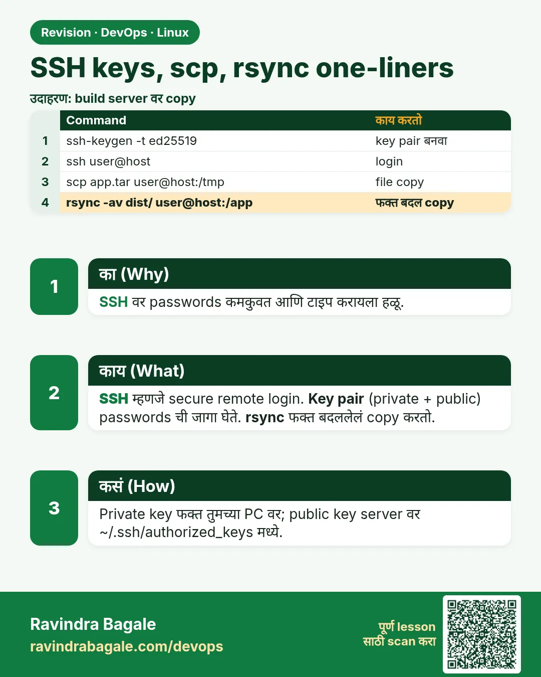 SSH keys, scp, rsync one-liners. SSH वर passwords कमकुवत आणि टाइप करायला हळू.