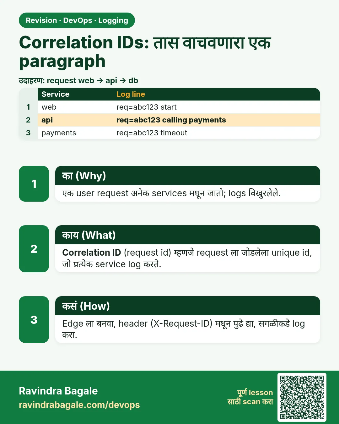 Correlation IDs: तास वाचवणारा एक paragraph. एक user request अनेक services मधून जातो; logs विखुरलेले.