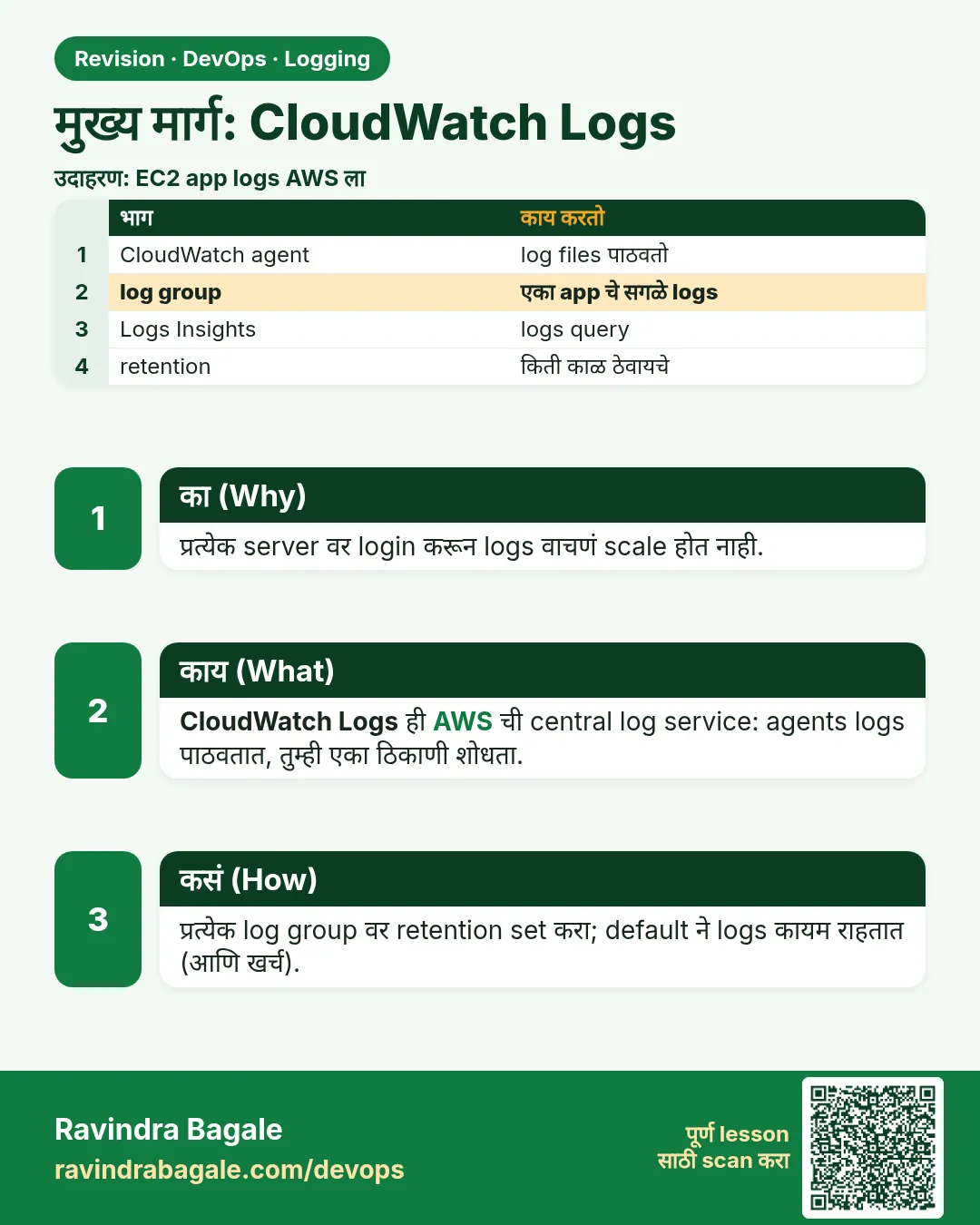 मुख्य मार्ग: CloudWatch Logs. प्रत्येक server वर login करून logs वाचणं scale होत नाही.