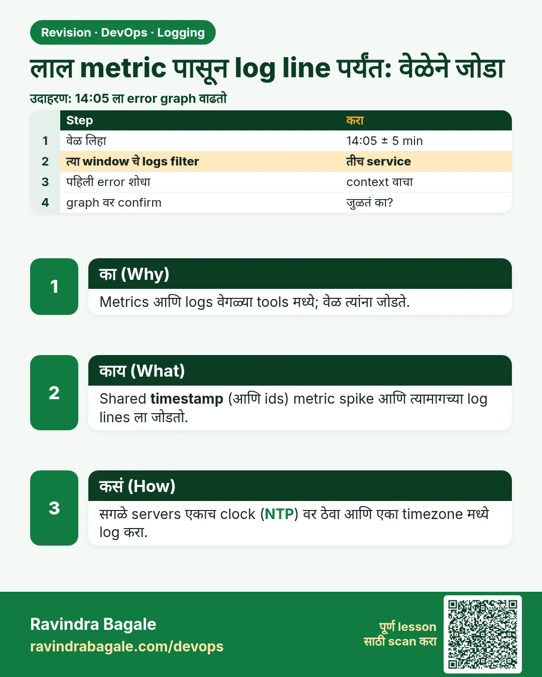 लाल metric पासून log line पर्यंत: वेळेने जोडा. Metrics आणि logs वेगळ्या tools मध्ये; वेळ त्यांना जोडते.