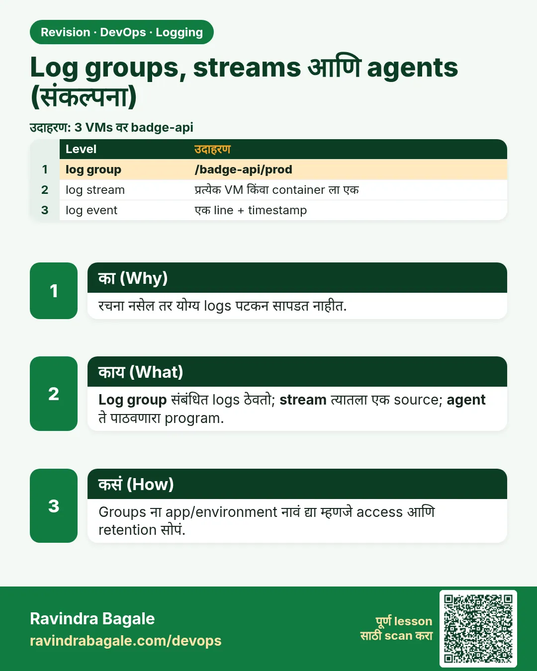 Log groups, streams आणि agents (संकल्पना). रचना नसेल तर योग्य logs पटकन सापडत नाहीत.