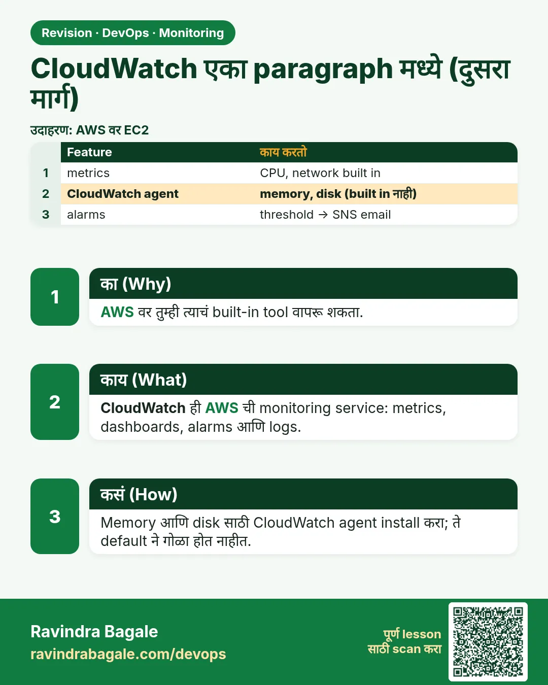 CloudWatch एका paragraph मध्ये (दुसरा मार्ग). AWS वर तुम्ही त्याचं built-in tool वापरू शकता.