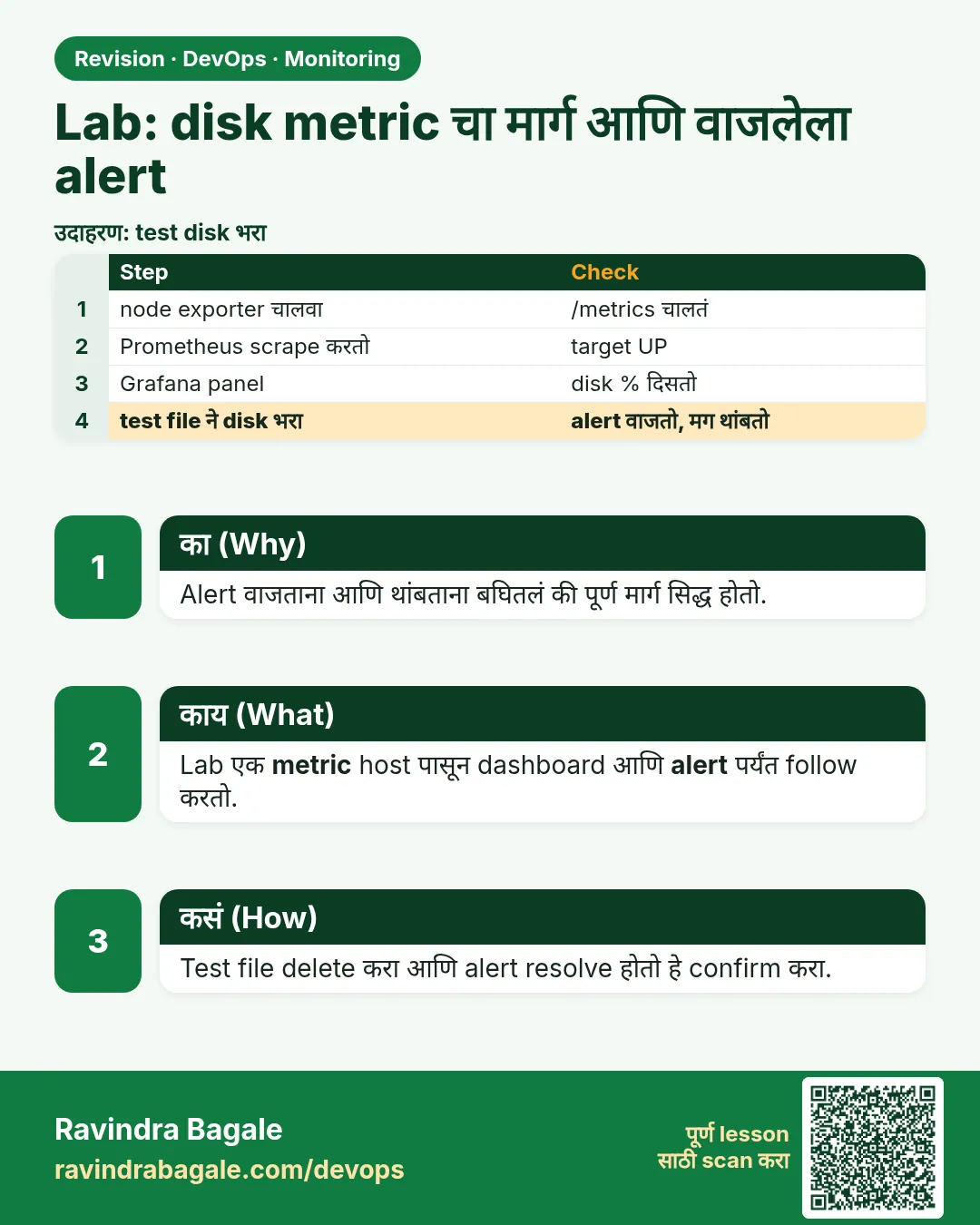 Lab: disk metric चा मार्ग आणि वाजलेला alert. Alert वाजताना आणि थांबताना बघितलं की पूर्ण मार्ग सिद्ध होतो.