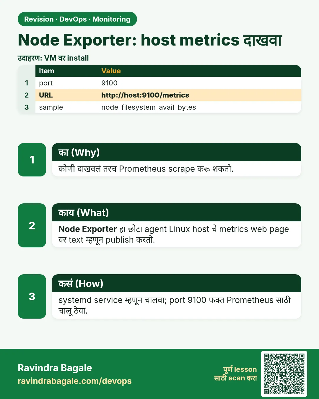 Node Exporter: host metrics दाखवा. कोणी दाखवलं तरच Prometheus scrape करू शकतो.