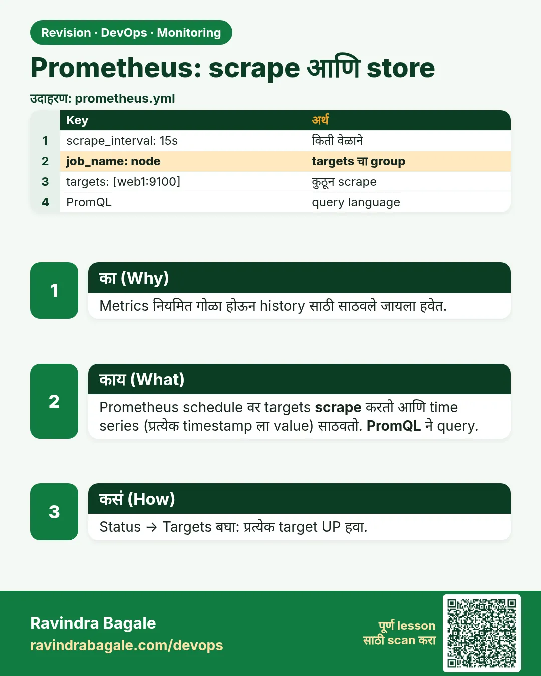Prometheus: scrape आणि store. Metrics नियमित गोळा होऊन history साठी साठवले जायला हवेत.
