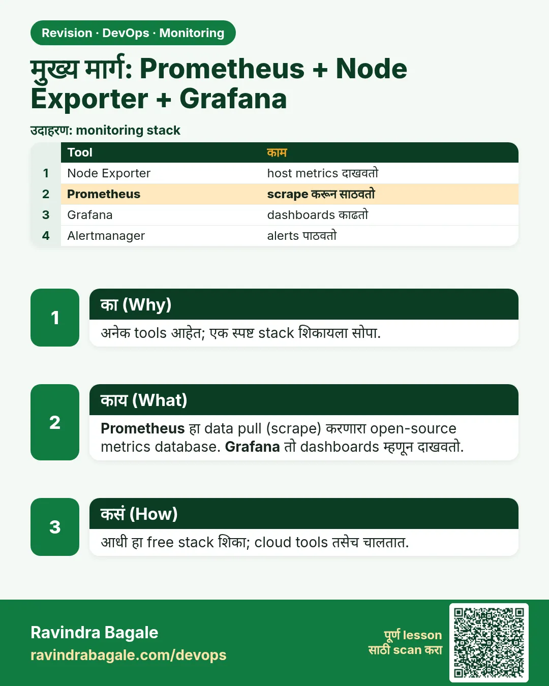 मुख्य मार्ग: Prometheus + Node Exporter + Grafana. अनेक tools आहेत; एक स्पष्ट stack शिकायला सोपा.