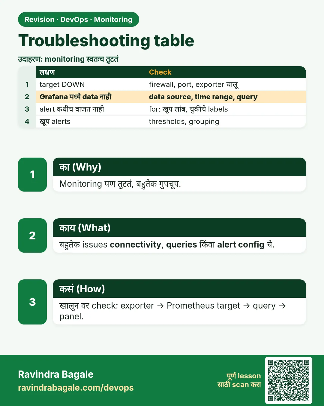 Troubleshooting table. Monitoring पण तुटतं, बहुतेक गुपचूप.