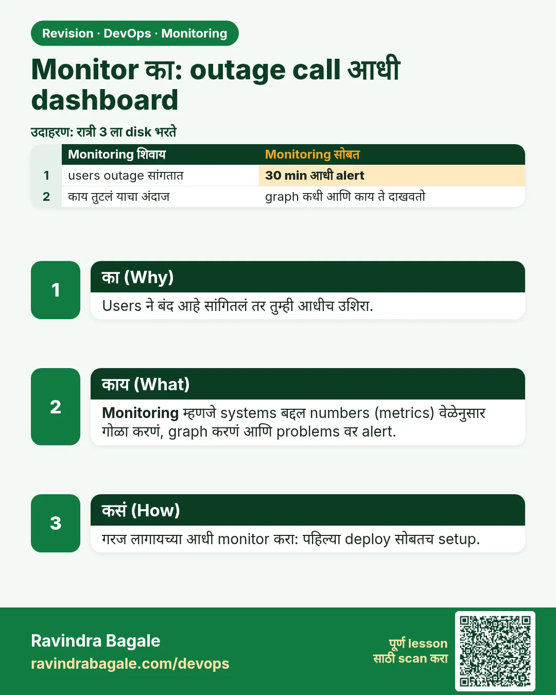Monitor का: outage call आधी dashboard. Users ने बंद आहे सांगितलं तर तुम्ही आधीच उशिरा.