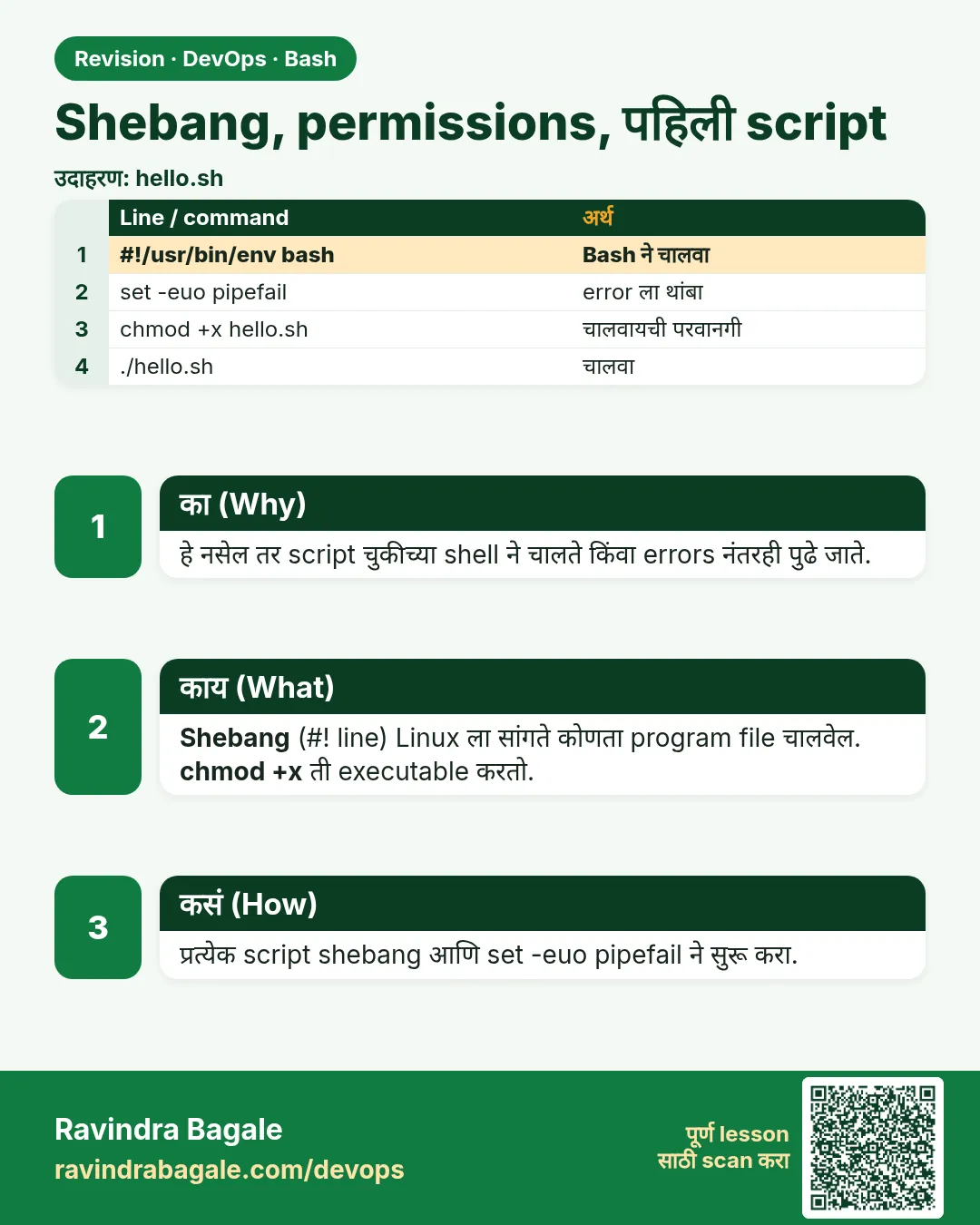 Shebang, permissions, पहिली script. हे नसेल तर script चुकीच्या shell ने चालते किंवा errors नंतरही पुढे जाते.