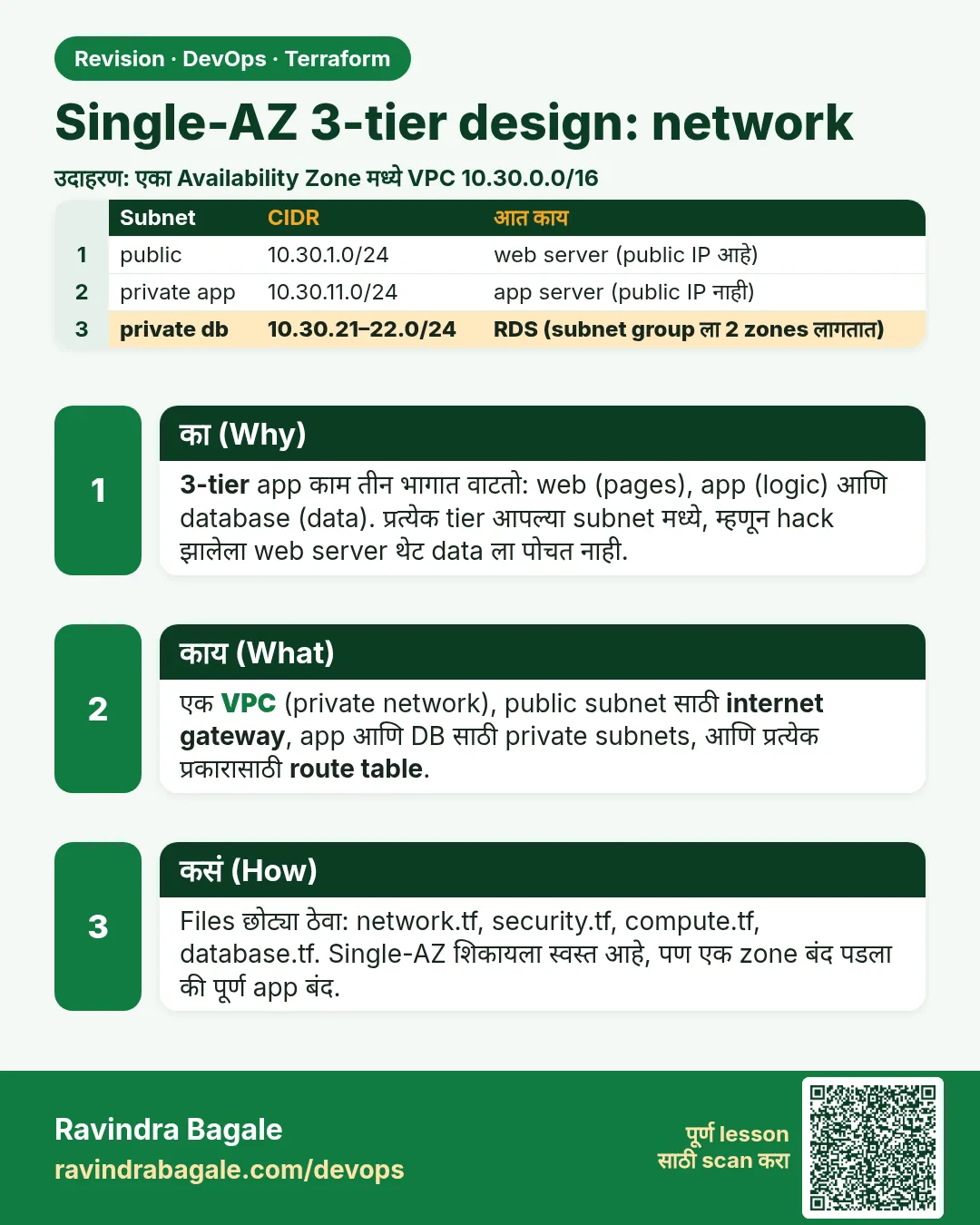 Single-AZ 3-tier design: network. 3-tier app काम तीन भागात वाटतो: web (pages), app (logic) आणि database (data). प्रत्येक tier आपल्या subnet मध्ये, म्हणून hack झालेला web server थेट data ला पोचत नाही.