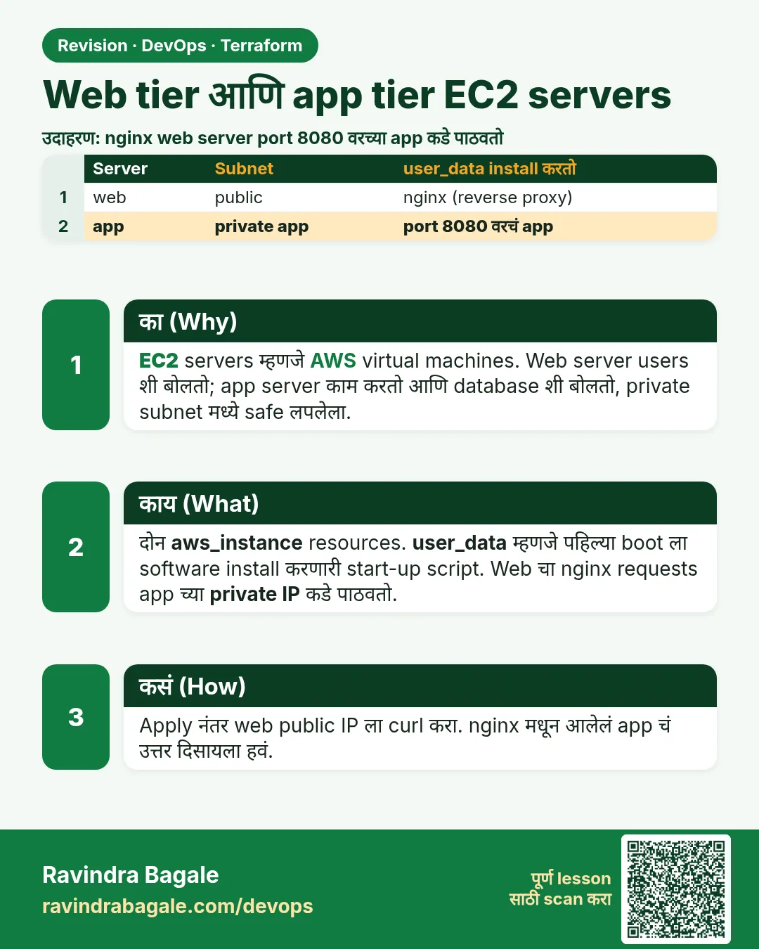 Web tier आणि app tier EC2 servers. EC2 servers म्हणजे AWS virtual machines. Web server users शी बोलतो; app server काम करतो आणि database शी बोलतो, private subnet मध्ये safe लपलेला.