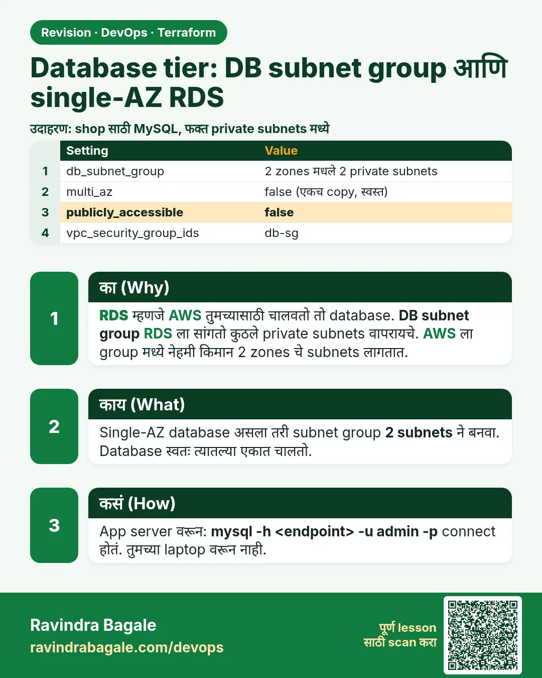 Database tier: DB subnet group आणि single-AZ RDS. RDS म्हणजे AWS तुमच्यासाठी चालवतो तो database. DB subnet group RDS ला सांगतो कुठले private subnets वापरायचे. AWS ला group मध्ये नेहमी किमान 2 zones चे subnets लागतात.