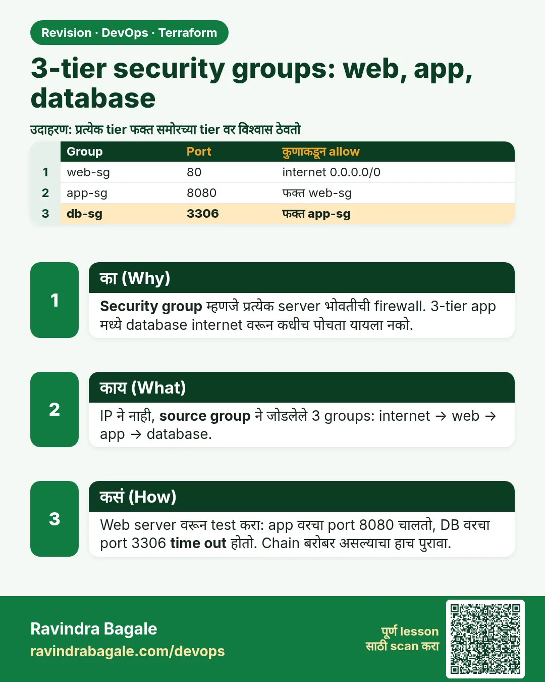 3-tier security groups: web, app, database. Security group म्हणजे प्रत्येक server भोवतीची firewall. 3-tier app मध्ये database internet वरून कधीच पोचता यायला नको.