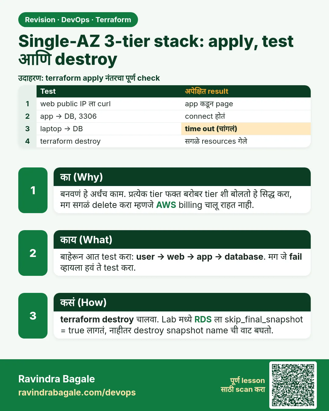 Single-AZ 3-tier stack: apply, test आणि destroy. बनवणं हे अर्धंच काम. प्रत्येक tier फक्त बरोबर tier शी बोलतो हे सिद्ध करा, मग सगळं delete करा म्हणजे AWS billing चालू राहत नाही.