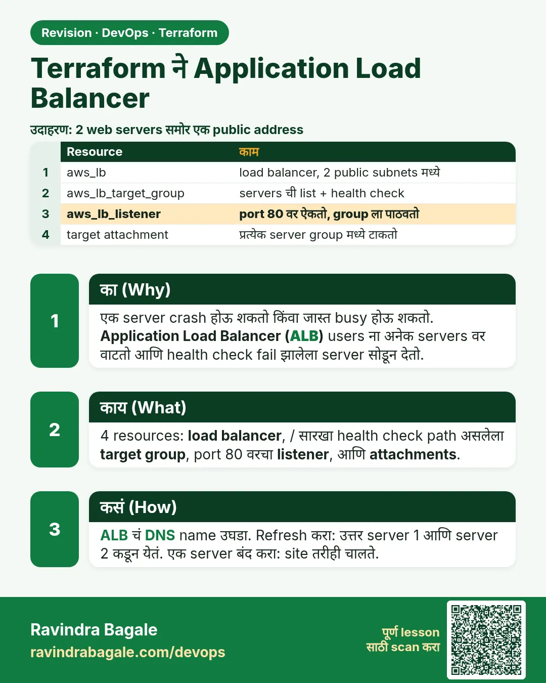 Terraform ने Application Load Balancer. एक server crash होऊ शकतो किंवा जास्त busy होऊ शकतो. Application Load Balancer (ALB) users ना अनेक servers वर वाटतो आणि health check fail झालेला server सोडून देतो.