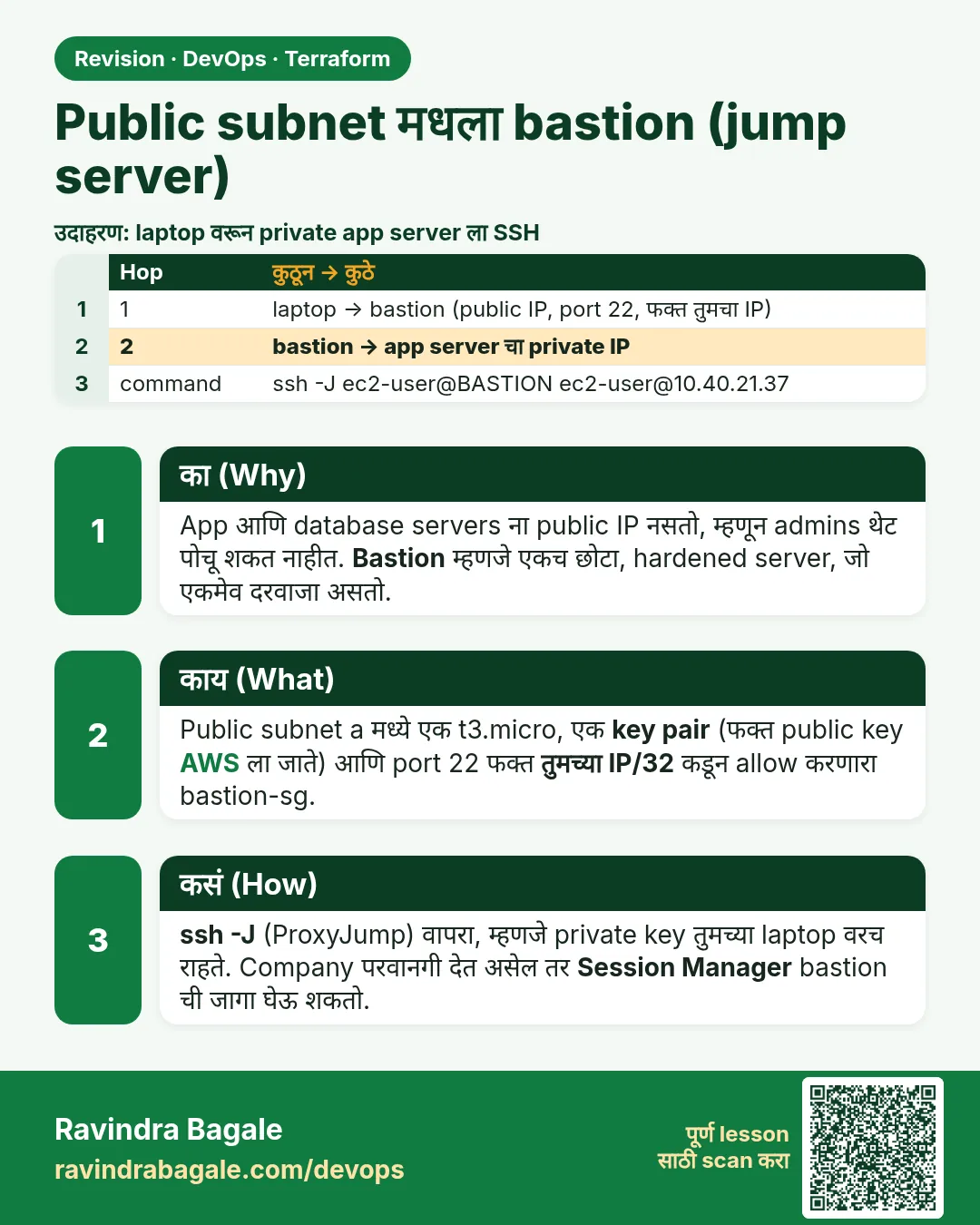 Public subnet मधला bastion (jump server). App आणि database servers ना public IP नसतो, म्हणून admins थेट पोचू शकत नाहीत. Bastion म्हणजे एकच छोटा, hardened server, जो एकमेव दरवाजा असतो.