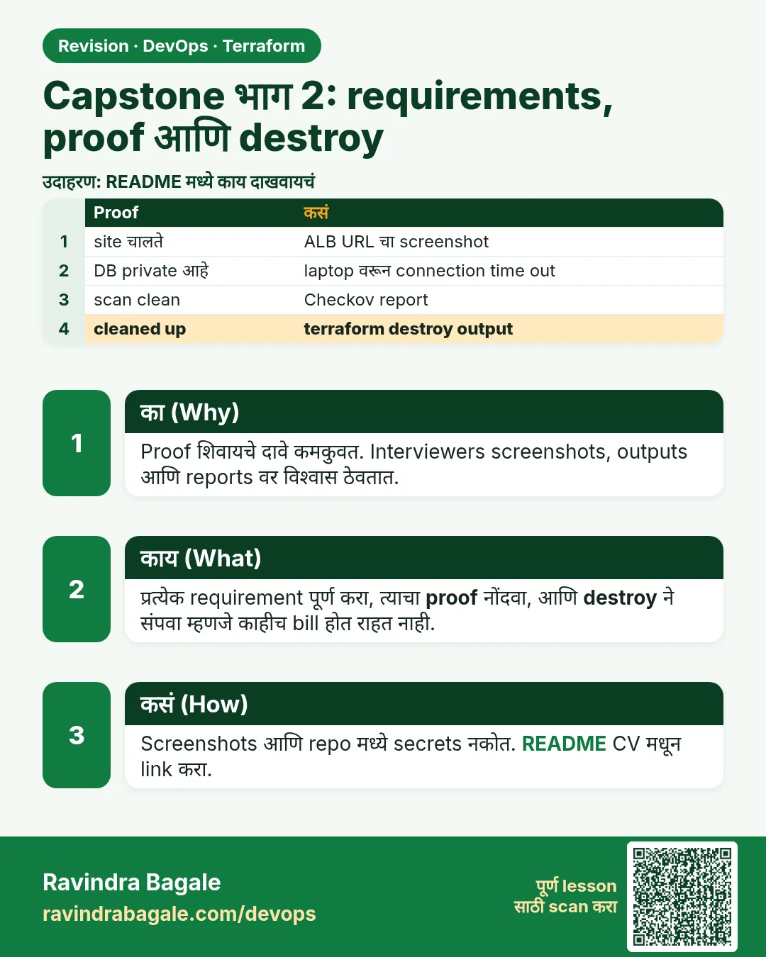 Capstone भाग 2: requirements, proof आणि destroy. Proof शिवायचे दावे कमकुवत. Interviewers screenshots, outputs आणि reports वर विश्वास ठेवतात.
