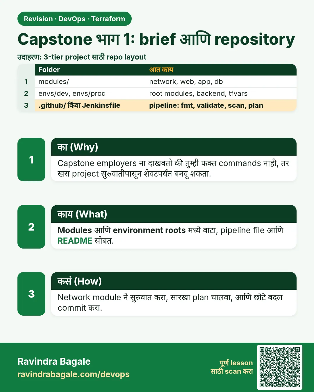 Capstone भाग 1: brief आणि repository. Capstone employers ना दाखवतो की तुम्ही फक्त commands नाही, तर खरा project सुरुवातीपासून शेवटपर्यंत बनवू शकता.