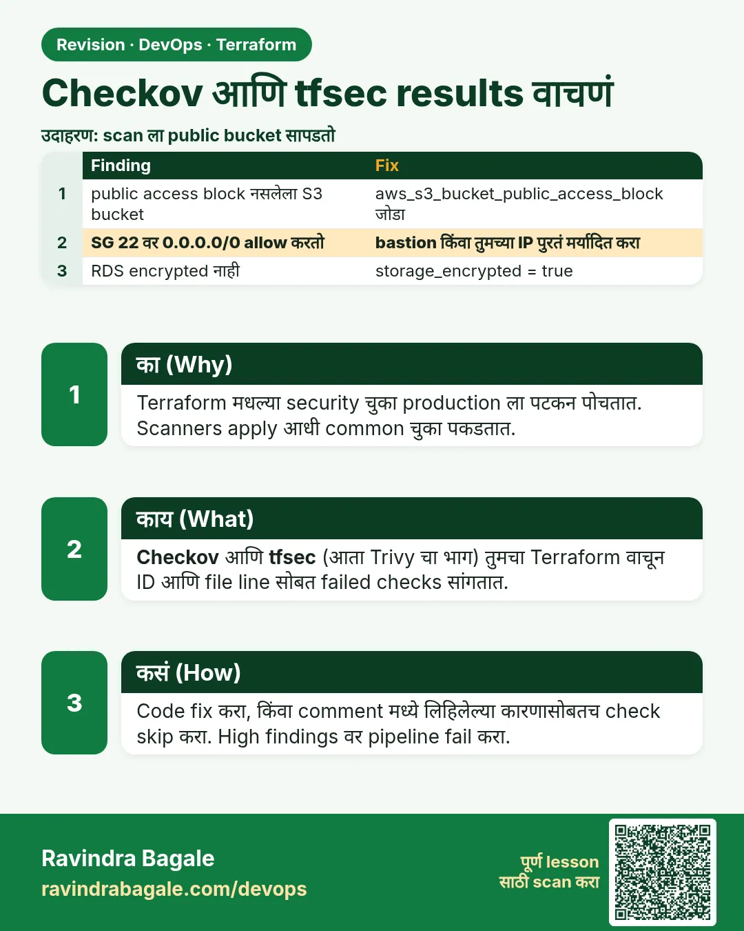 Checkov आणि tfsec results वाचणं. Terraform मधल्या security चुका production ला पटकन पोचतात. Scanners apply आधी common चुका पकडतात.
