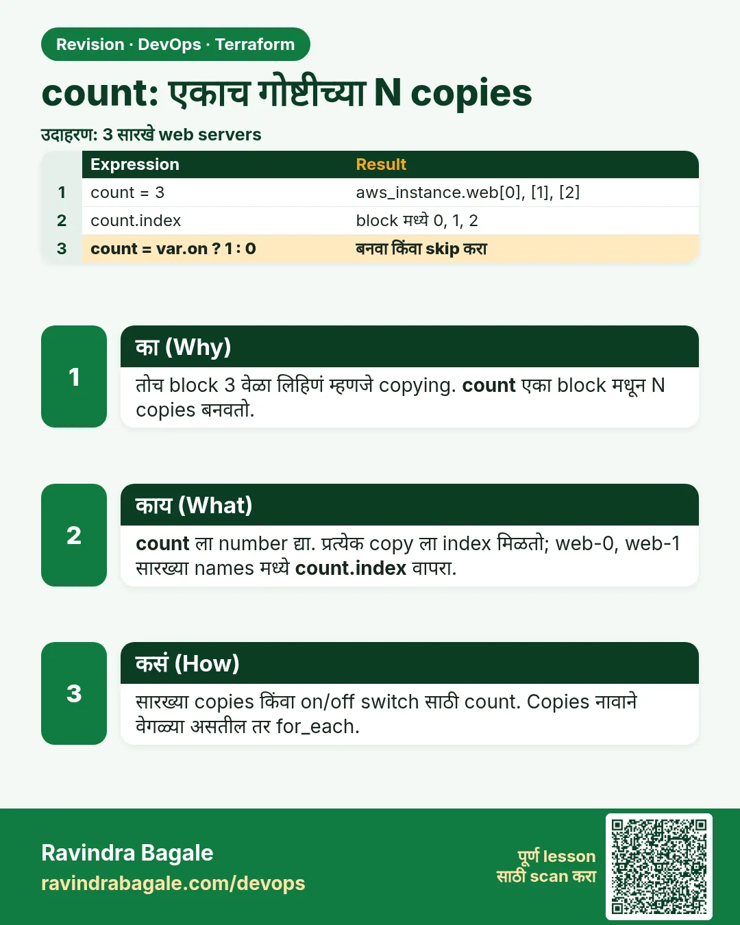 count: एकाच गोष्टीच्या N copies. तोच block 3 वेळा लिहिणं म्हणजे copying. count एका block मधून N copies बनवतो.