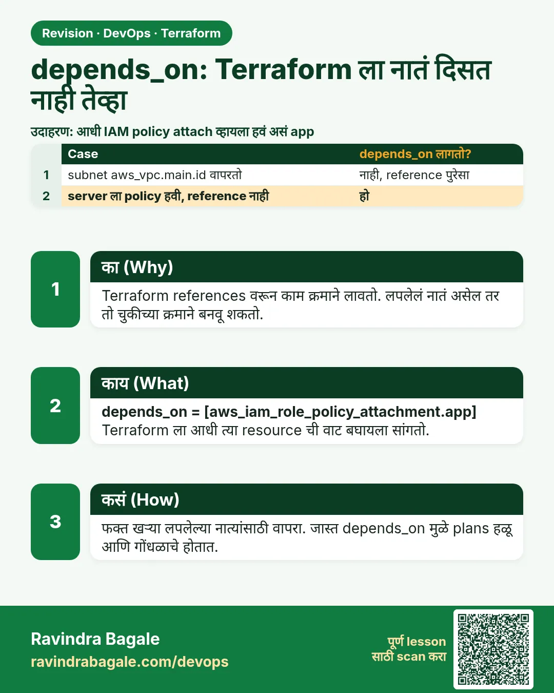 depends_on: Terraform ला नातं दिसत नाही तेव्हा. Terraform references वरून काम क्रमाने लावतो. लपलेलं नातं असेल तर तो चुकीच्या क्रमाने बनवू शकतो.