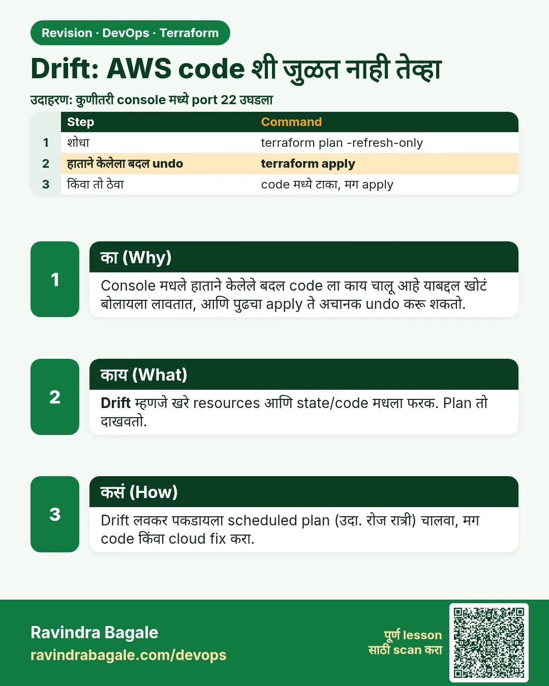 Drift: AWS code शी जुळत नाही तेव्हा. Console मधले हाताने केलेले बदल code ला काय चालू आहे याबद्दल खोटं बोलायला लावतात, आणि पुढचा apply ते अचानक undo करू शकतो.