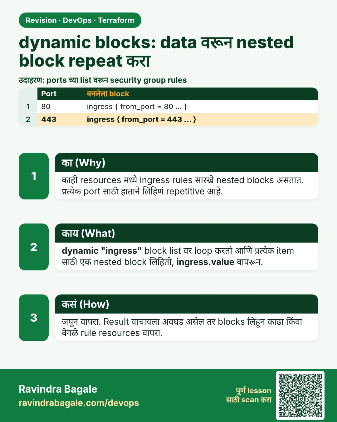 dynamic blocks: data वरून nested block repeat करा. काही resources मध्ये ingress rules सारखे nested blocks असतात. प्रत्येक port साठी हाताने लिहिणं repetitive आहे.