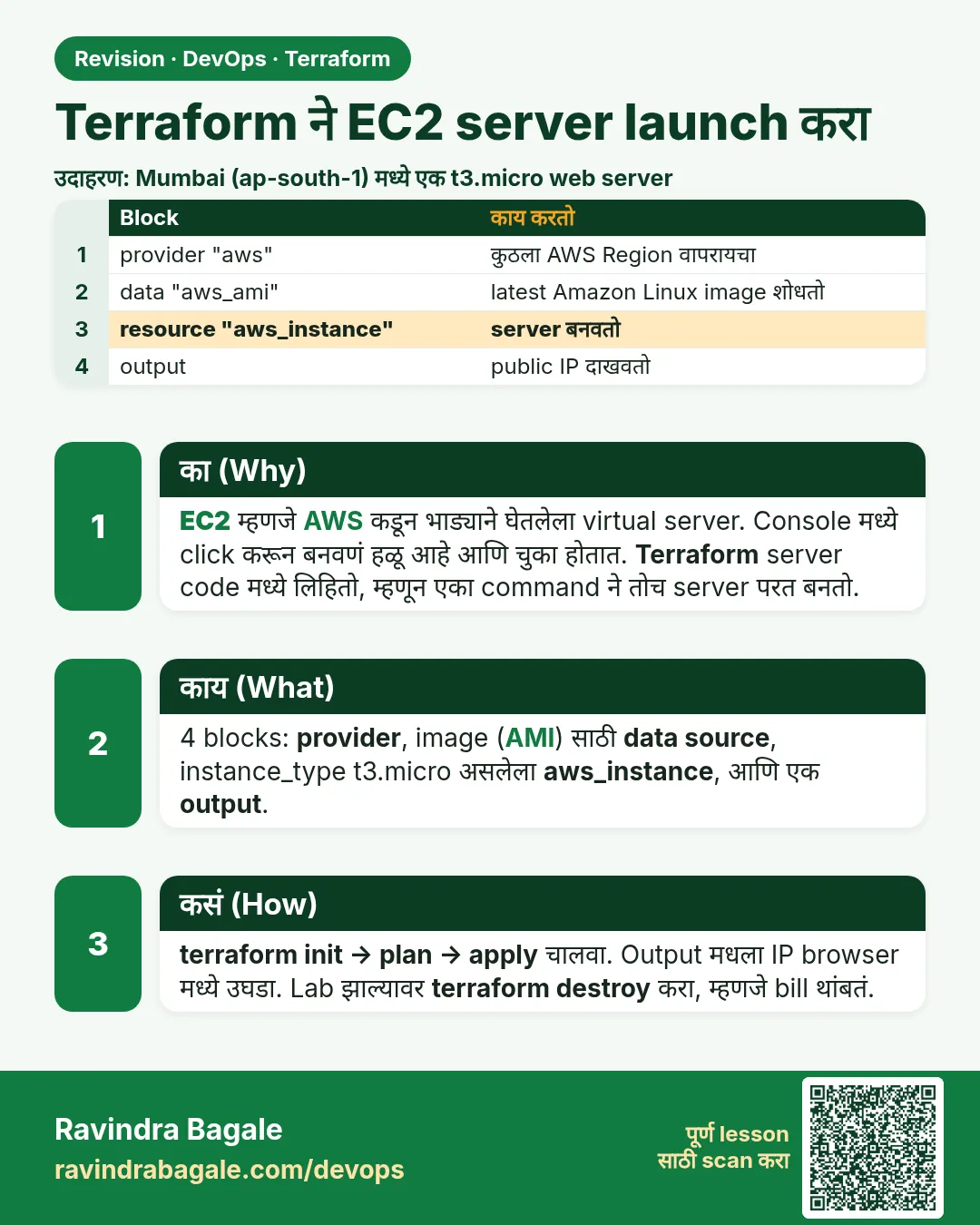 Terraform ने EC2 server launch करा. EC2 म्हणजे AWS कडून भाड्याने घेतलेला virtual server. Console मध्ये click करून बनवणं हळू आहे आणि चुका होतात. Terraform server code मध्ये लिहितो, म्हणून एका command ने तोच server परत बनतो.