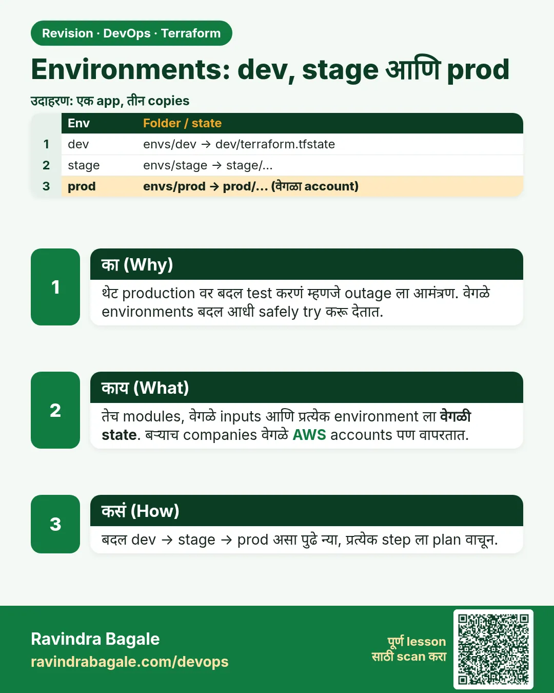 Environments: dev, stage आणि prod. थेट production वर बदल test करणं म्हणजे outage ला आमंत्रण. वेगळे environments बदल आधी safely try करू देतात.