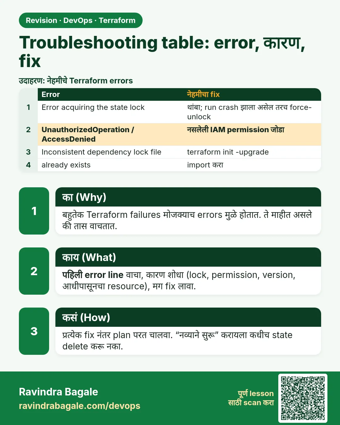 Troubleshooting table: error, कारण, fix. बहुतेक Terraform failures मोजक्याच errors मुळे होतात. ते माहीत असले की तास वाचतात.