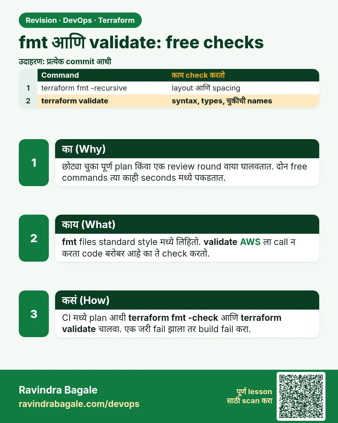 fmt आणि validate: free checks. छोट्या चुका पूर्ण plan किंवा एक review round वाया घालवतात. दोन free commands त्या काही seconds मध्ये पकडतात.