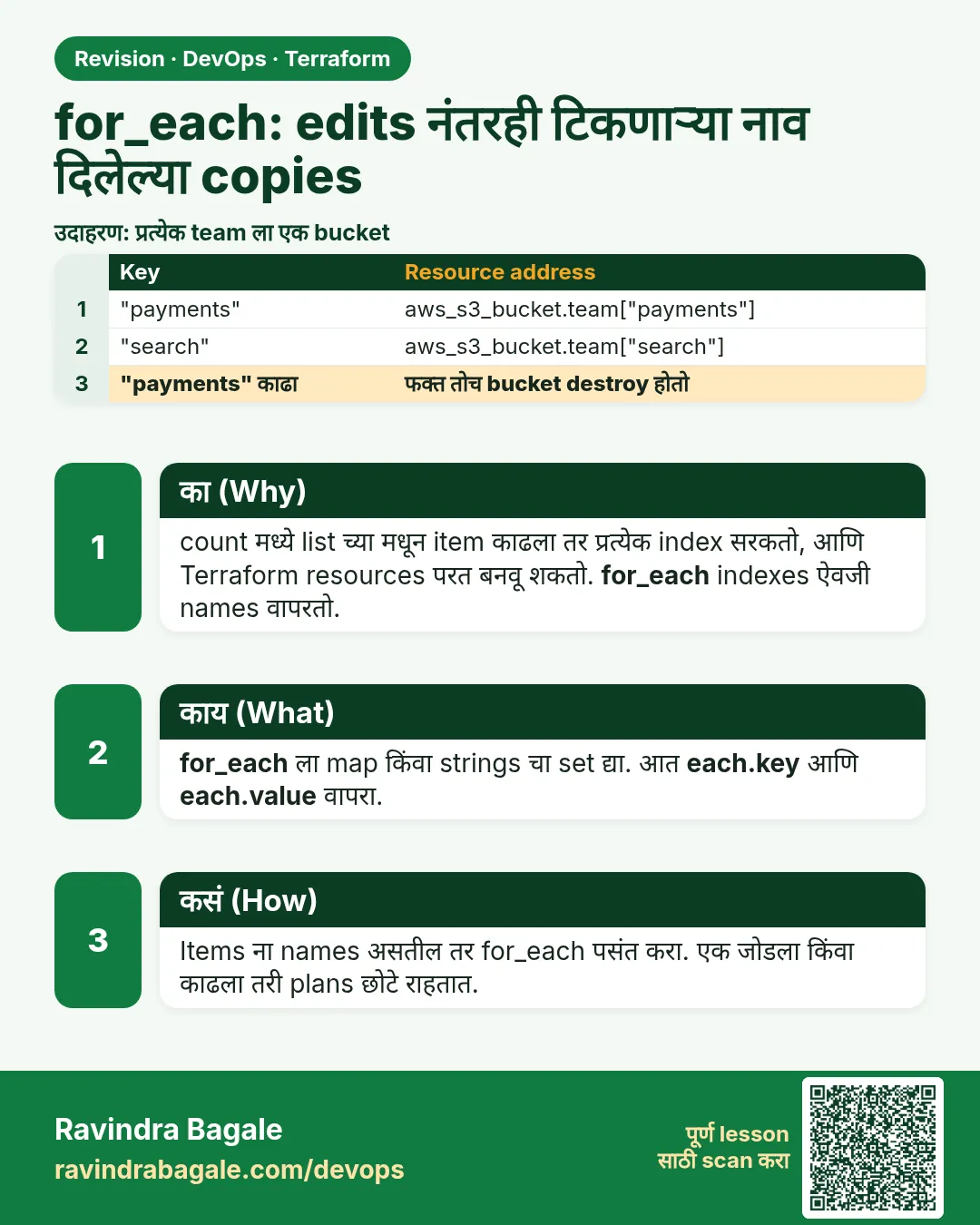 for_each: edits नंतरही टिकणाऱ्या नाव दिलेल्या copies. count मध्ये list च्या मधून item काढला तर प्रत्येक index सरकतो, आणि Terraform resources परत बनवू शकतो. for_each indexes ऐवजी names वापरतो.
