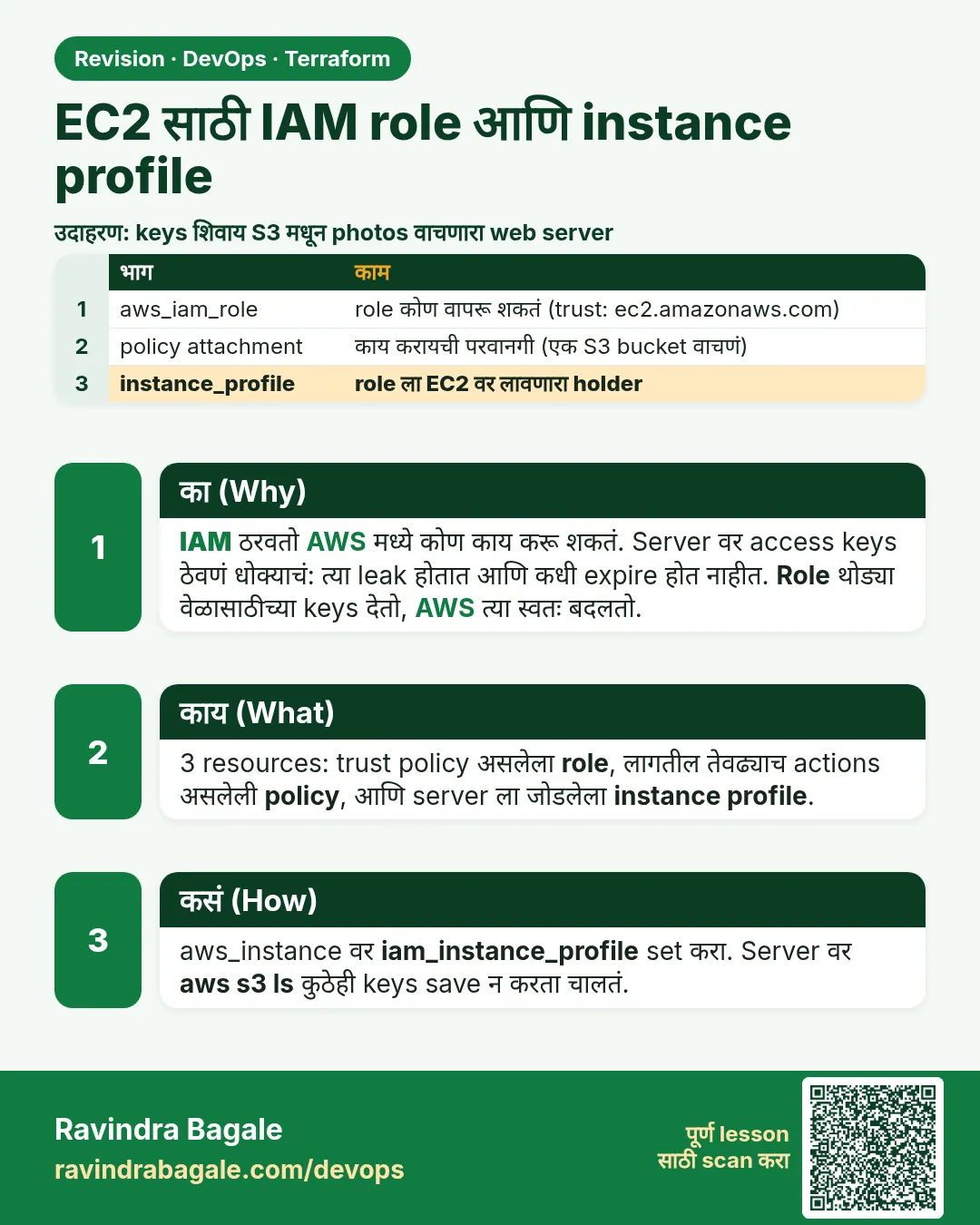 EC2 साठी IAM role आणि instance profile. IAM ठरवतो AWS मध्ये कोण काय करू शकतं. Server वर access keys ठेवणं धोक्याचं: त्या leak होतात आणि कधी expire होत नाहीत. Role थोड्या वेळासाठीच्या keys देतो, AWS त्या स्वतः बदलतो.