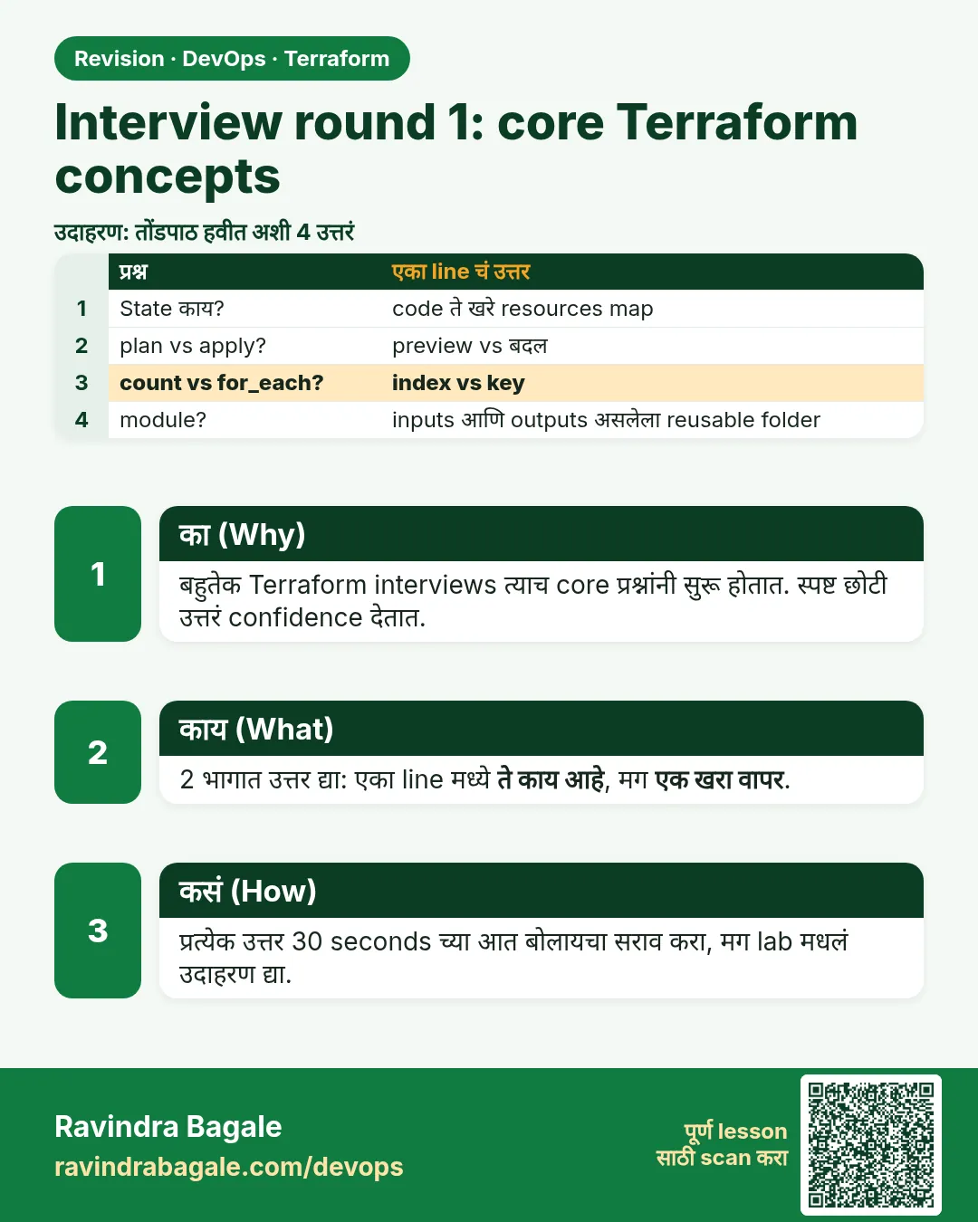 Interview round 1: core Terraform concepts. बहुतेक Terraform interviews त्याच core प्रश्नांनी सुरू होतात. स्पष्ट छोटी उत्तरं confidence देतात.