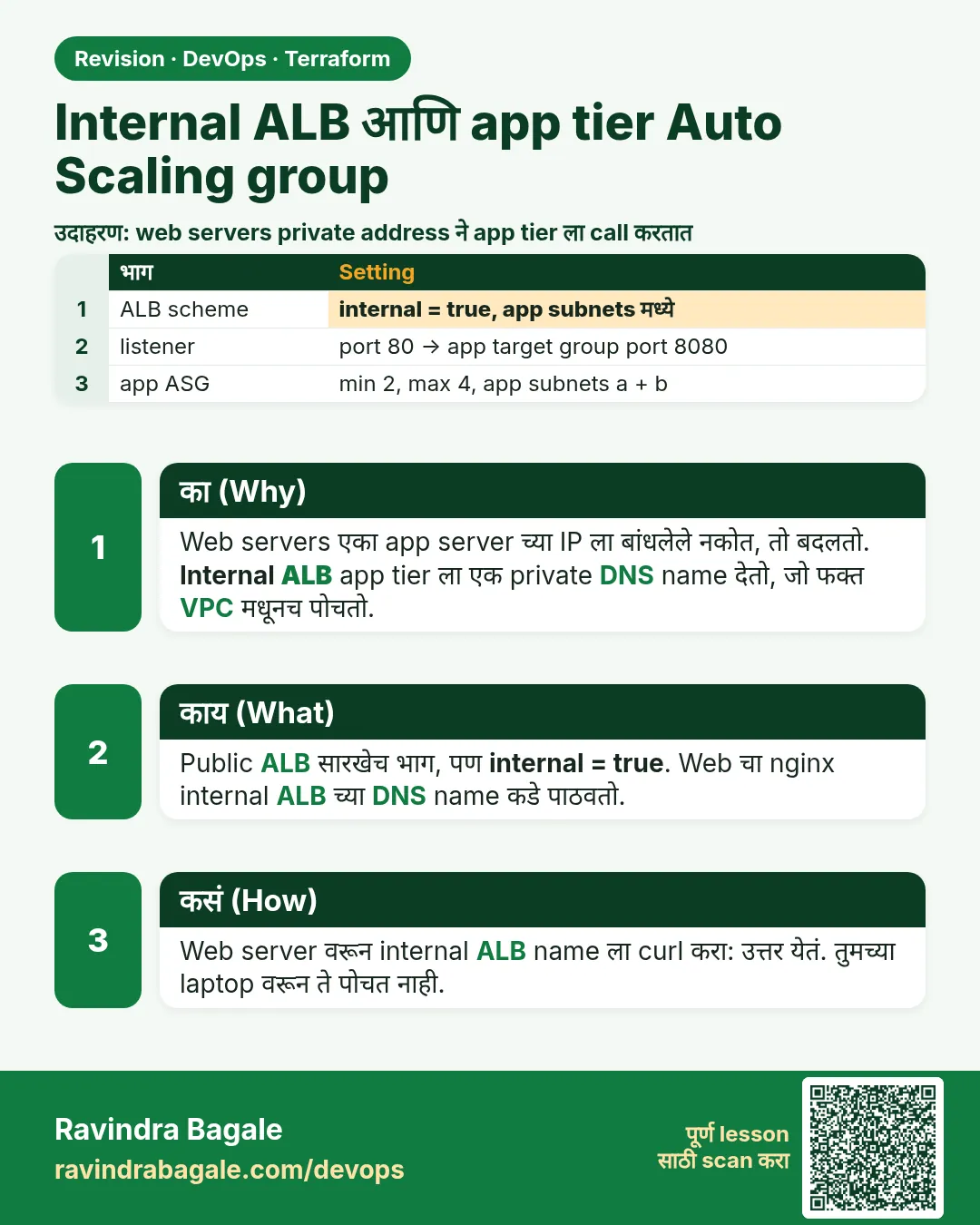 Internal ALB आणि app tier Auto Scaling group. Web servers एका app server च्या IP ला बांधलेले नकोत, तो बदलतो. Internal ALB app tier ला एक private DNS name देतो, जो फक्त VPC मधूनच पोचतो.