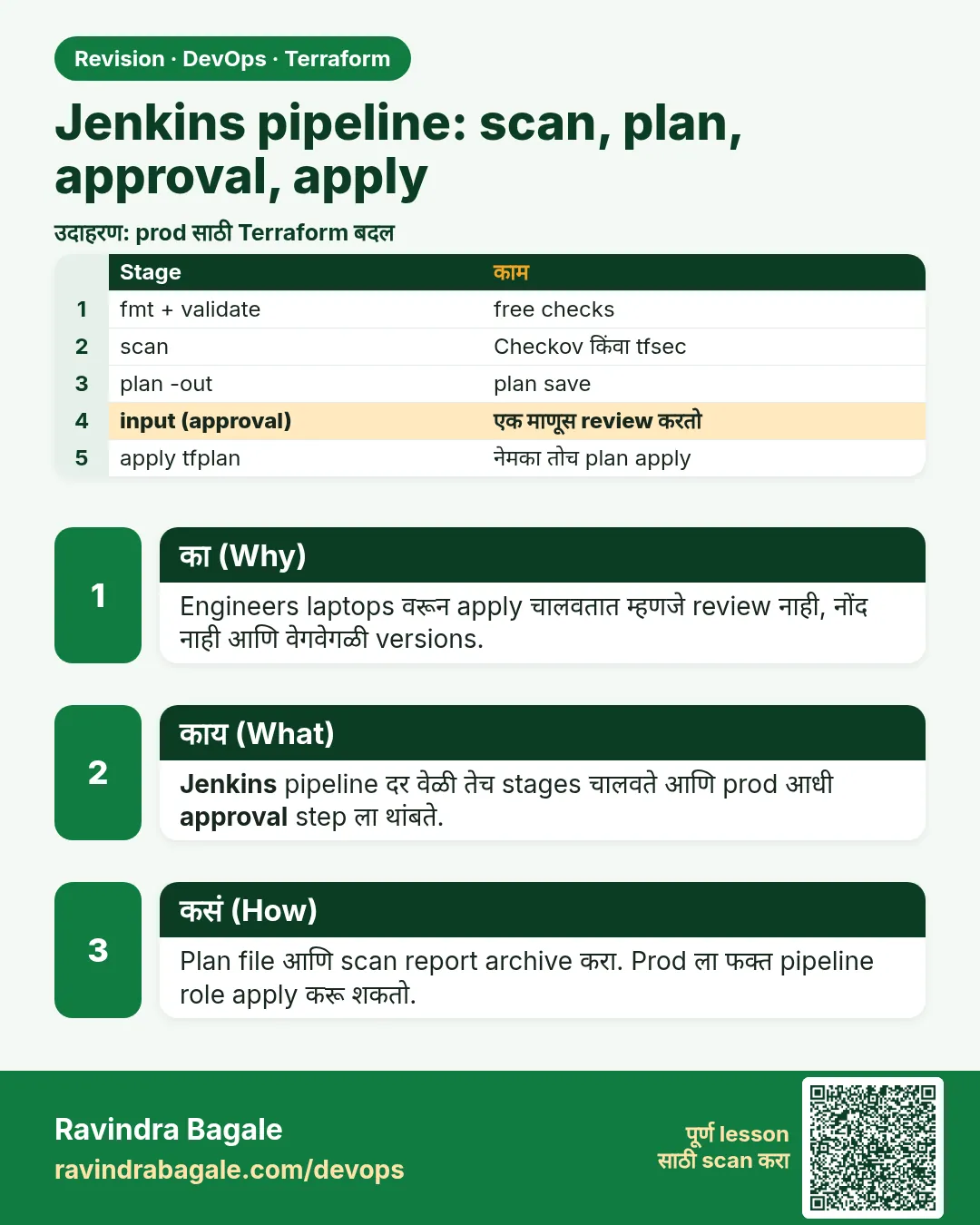 Jenkins pipeline: scan, plan, approval, apply. Engineers laptops वरून apply चालवतात म्हणजे review नाही, नोंद नाही आणि वेगवेगळी versions.