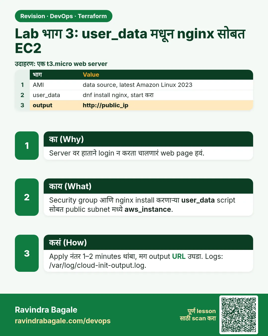 Lab भाग 3: user_data मधून nginx सोबत EC2. Server वर हाताने login न करता चालणारं web page हवं.