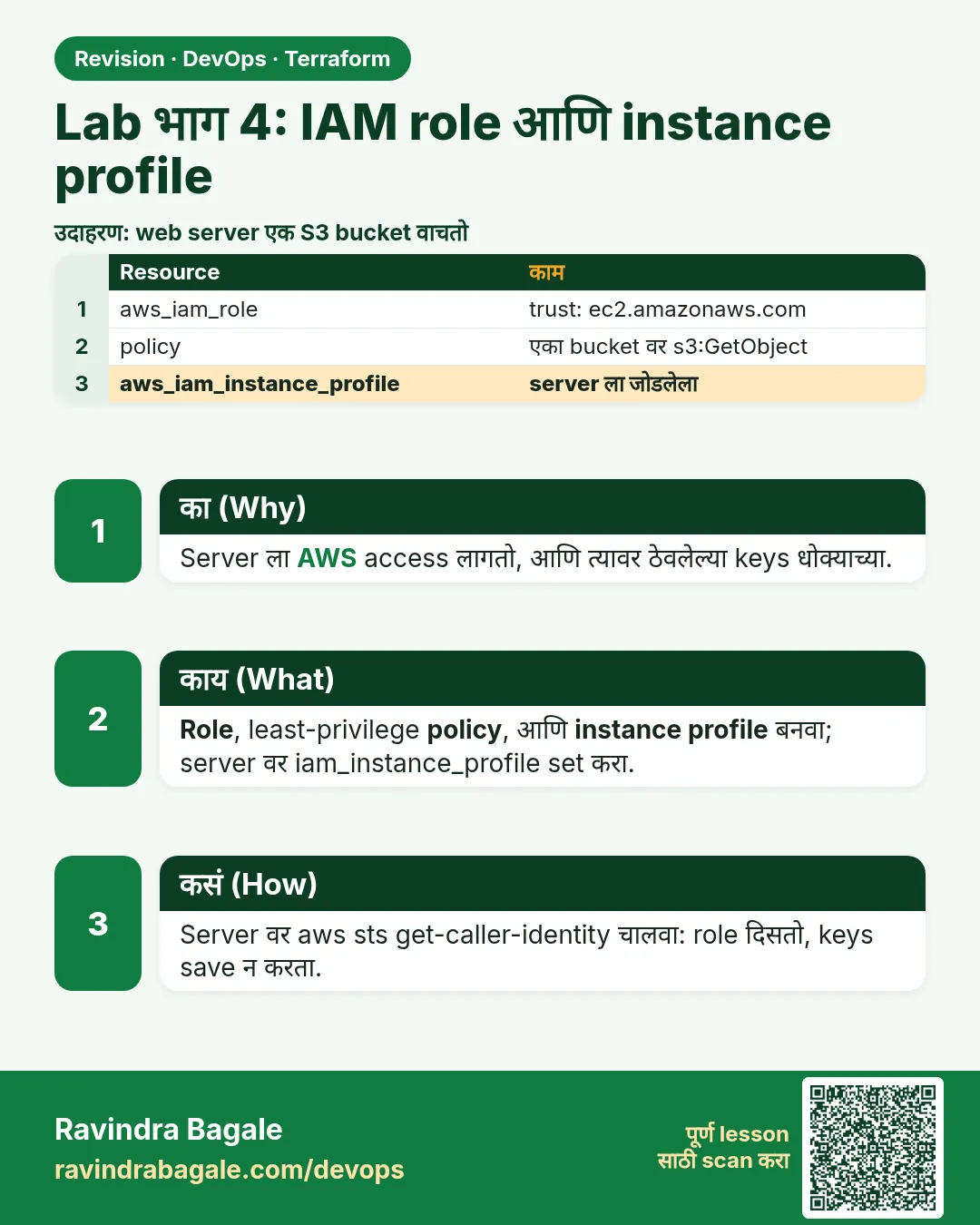 Lab भाग 4: IAM role आणि instance profile. Server ला AWS access लागतो, आणि त्यावर ठेवलेल्या keys धोक्याच्या.