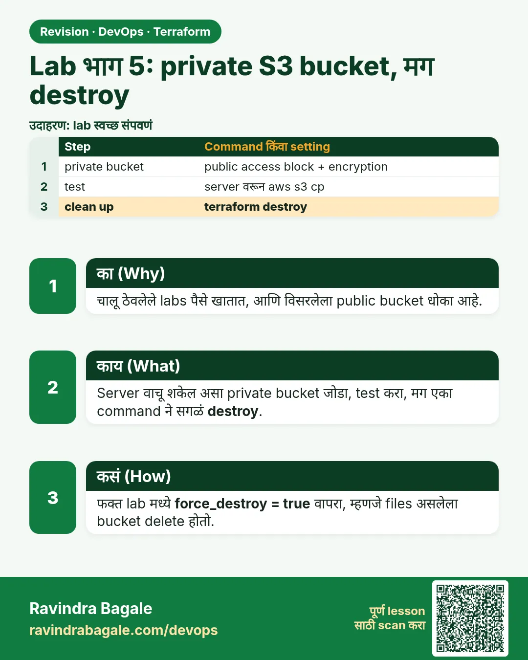 Lab भाग 5: private S3 bucket, मग destroy. चालू ठेवलेले labs पैसे खातात, आणि विसरलेला public bucket धोका आहे.