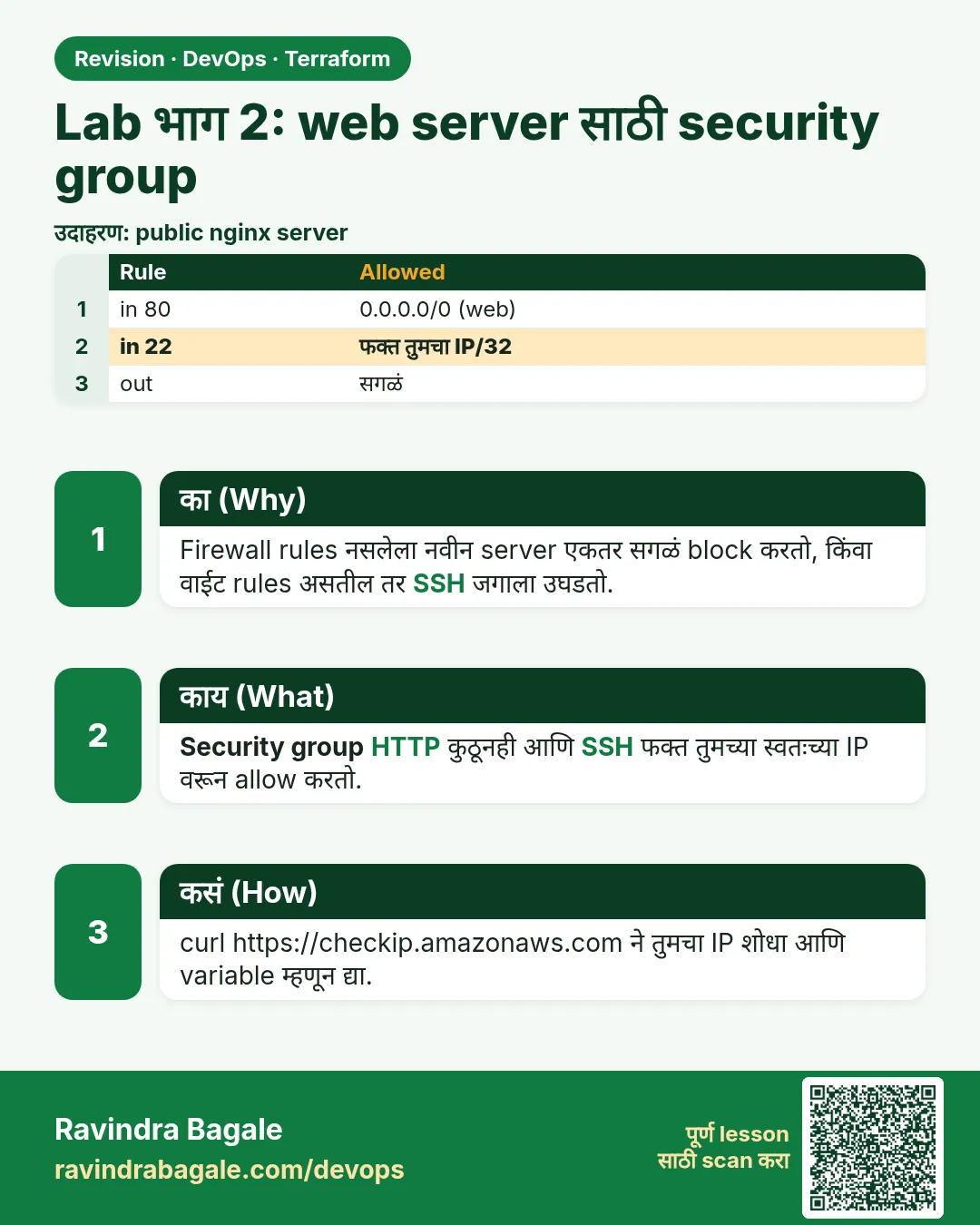 Lab भाग 2: web server साठी security group. Firewall rules नसलेला नवीन server एकतर सगळं block करतो, किंवा वाईट rules असतील तर SSH जगाला उघडतो.