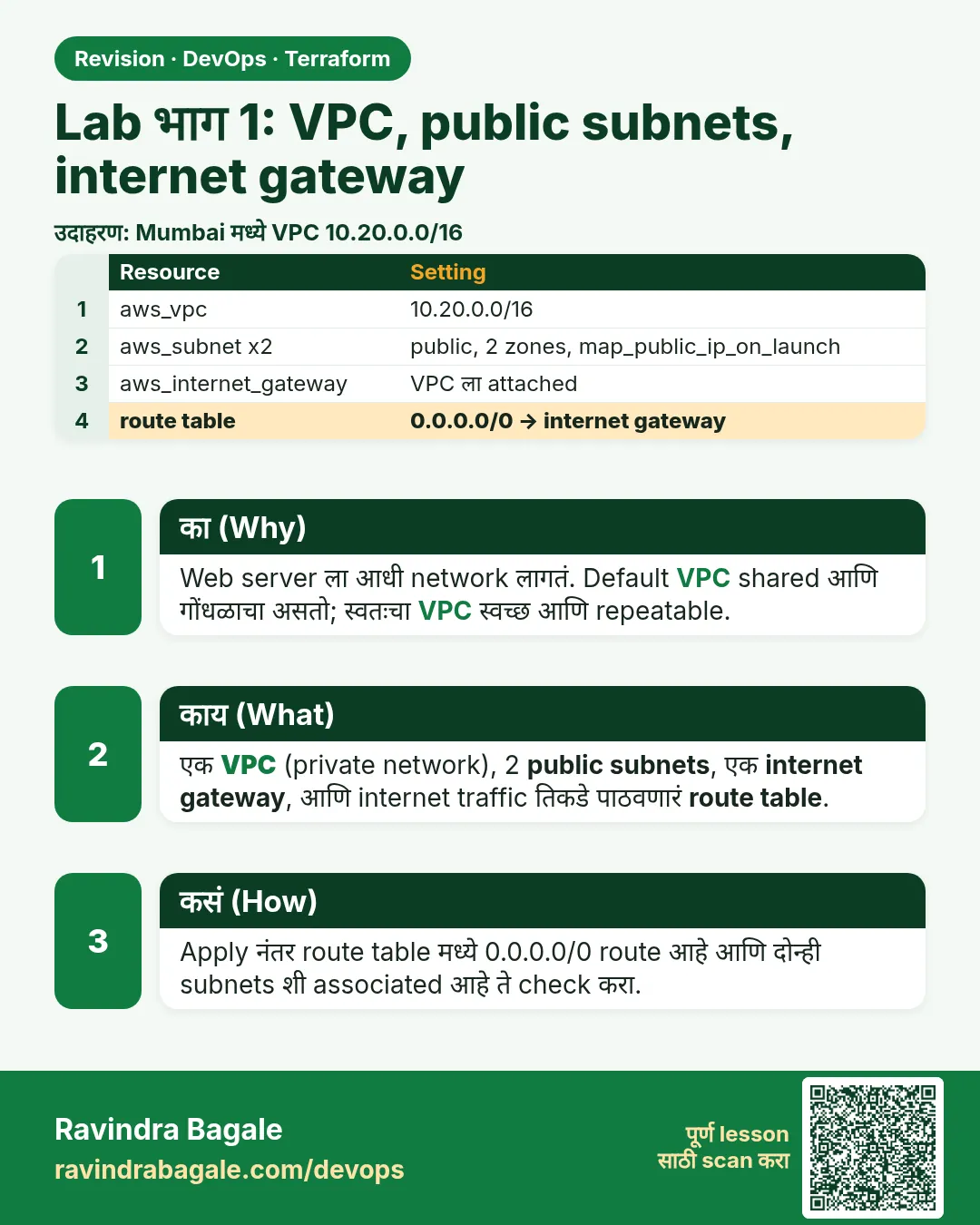 Lab भाग 1: VPC, public subnets, internet gateway. Web server ला आधी network लागतं. Default VPC shared आणि गोंधळाचा असतो; स्वतःचा VPC स्वच्छ आणि repeatable.