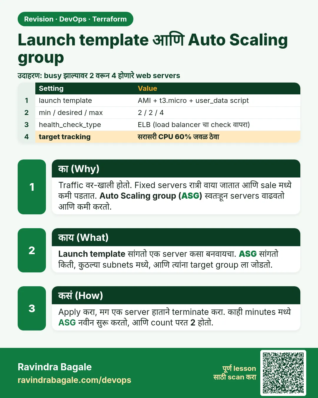 Launch template आणि Auto Scaling group. Traffic वर-खाली होतो. Fixed servers रात्री वाया जातात आणि sale मध्ये कमी पडतात. Auto Scaling group (ASG) स्वतःहून servers वाढवतो आणि कमी करतो.