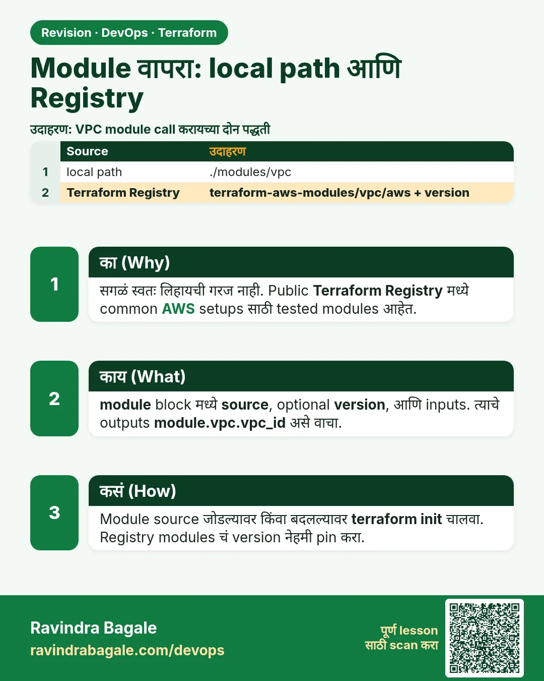 Module वापरा: local path आणि Registry. सगळं स्वतः लिहायची गरज नाही. Public Terraform Registry मध्ये common AWS setups साठी tested modules आहेत.