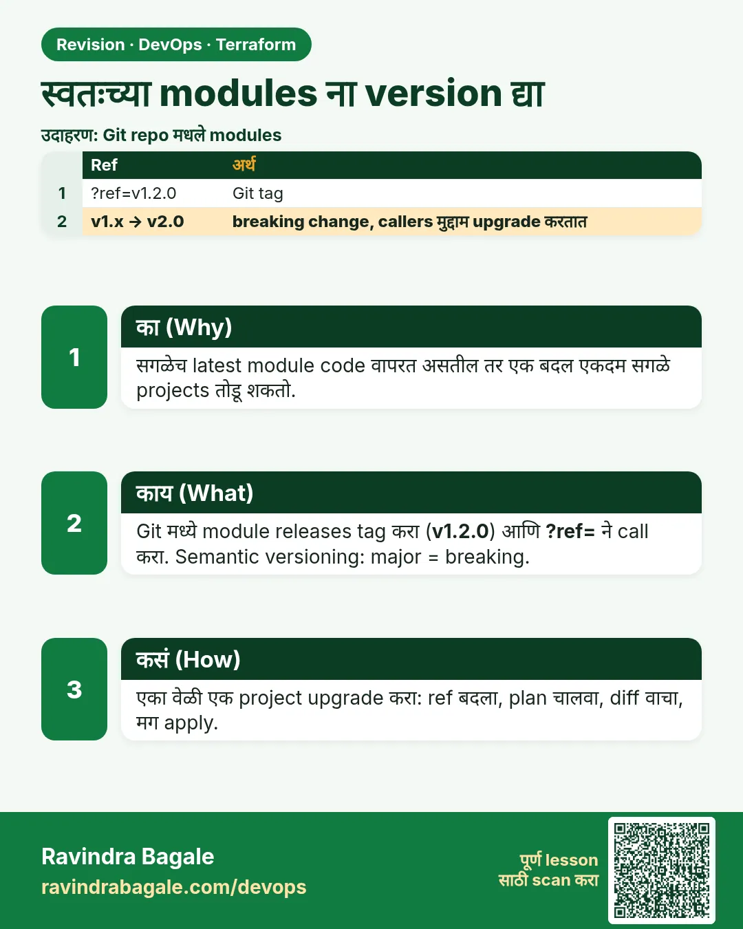 स्वतःच्या modules ना version द्या. सगळेच latest module code वापरत असतील तर एक बदल एकदम सगळे projects तोडू शकतो.