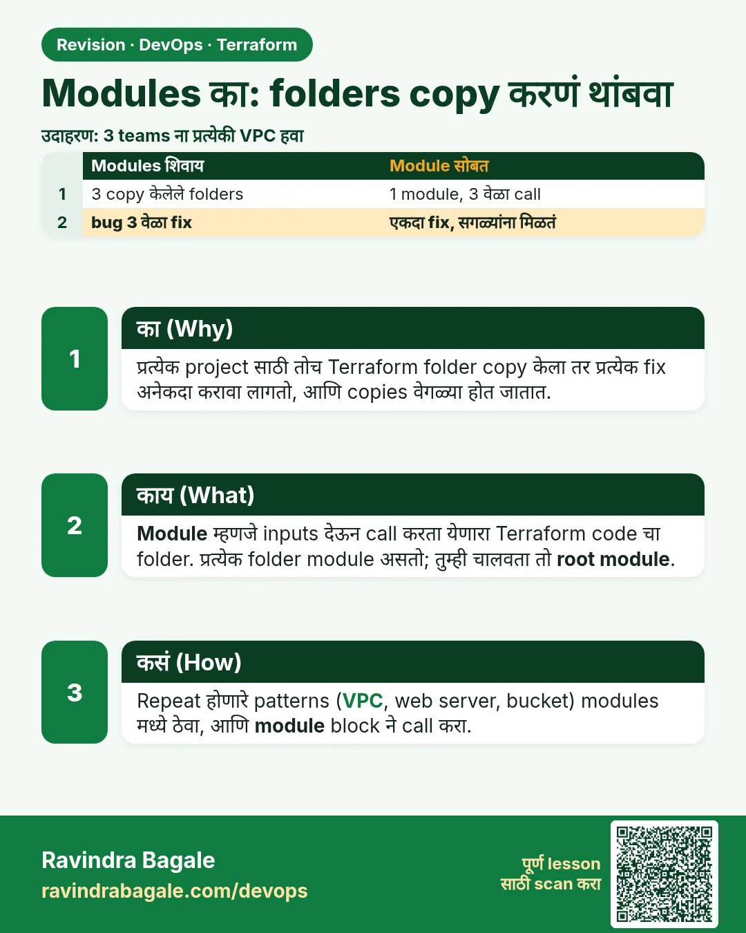 Modules का: folders copy करणं थांबवा. प्रत्येक project साठी तोच Terraform folder copy केला तर प्रत्येक fix अनेकदा करावा लागतो, आणि copies वेगळ्या होत जातात.