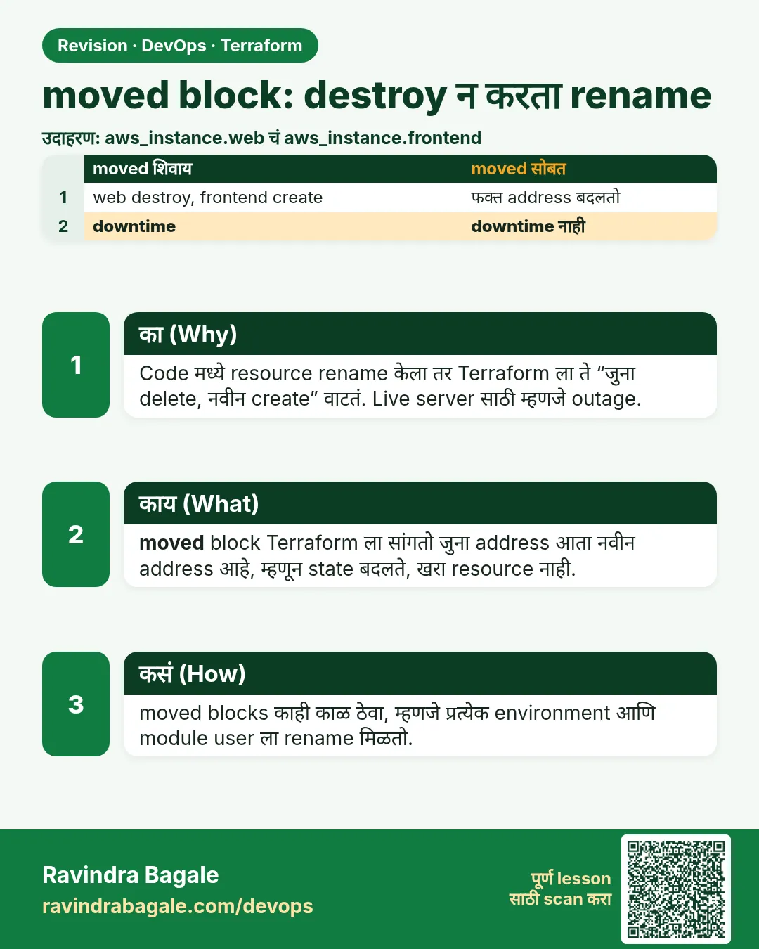 moved block: destroy न करता rename. Code मध्ये resource rename केला तर Terraform ला ते “जुना delete, नवीन create” वाटतं. Live server साठी म्हणजे outage.