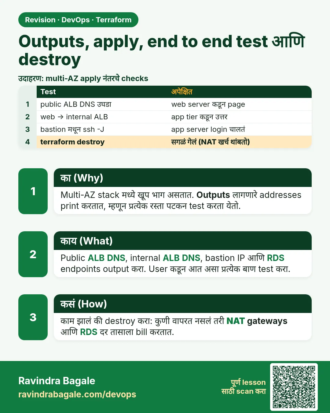 Outputs, apply, end to end test आणि destroy. Multi-AZ stack मध्ये खूप भाग असतात. Outputs लागणारे addresses print करतात, म्हणून प्रत्येक रस्ता पटकन test करता येतो.